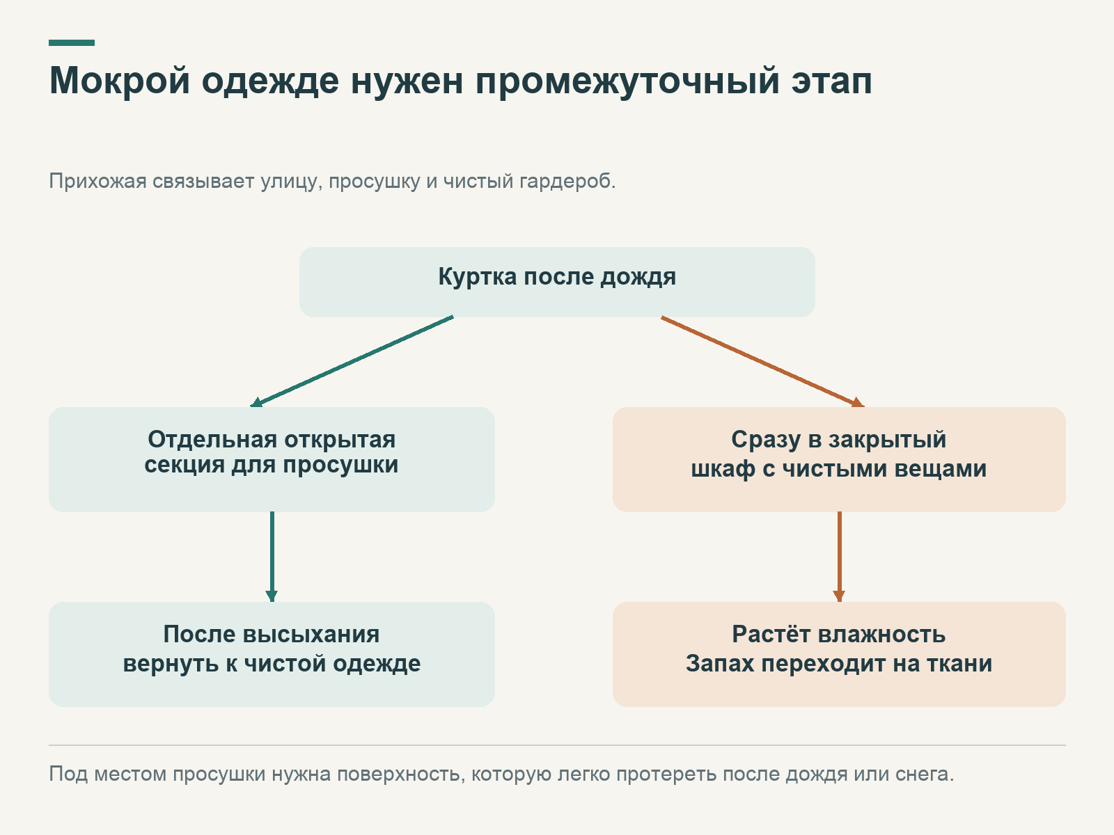 Два пути мокрой куртки: отдельная просушка перед чистым шкафом или немедленное закрытое хранение с повышением влажности и переносом запаха.