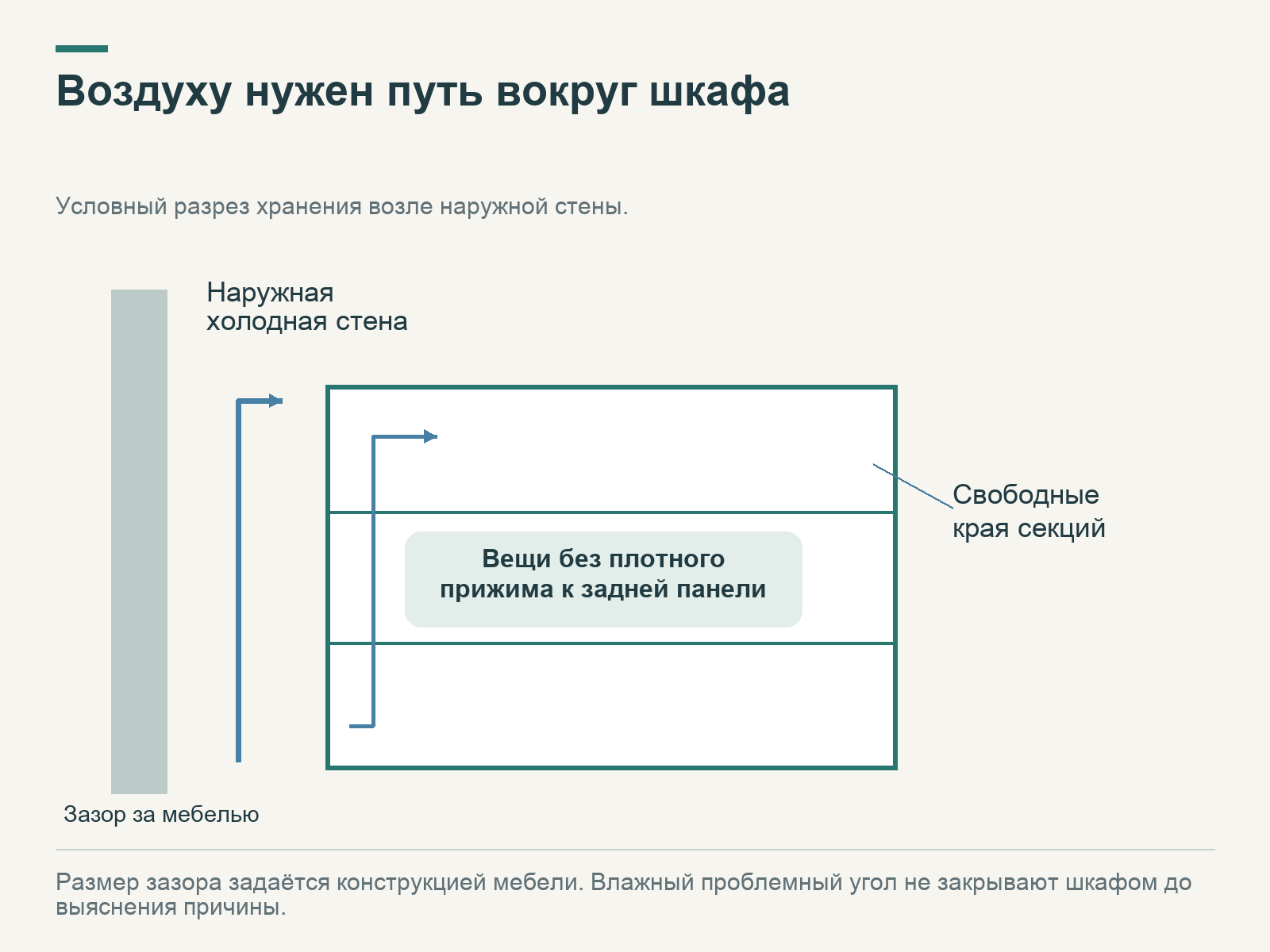 Разрез шкафа возле холодной стены: показаны зазор за корпусом и свободные края секций, вещи не прижаты к задней панели.