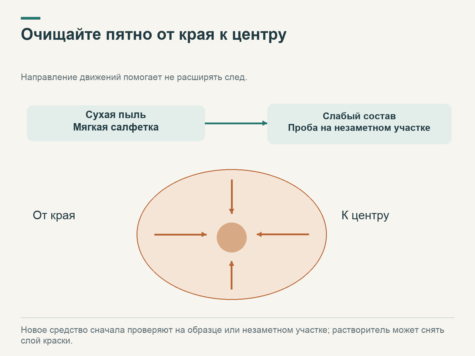 Подготовка к очистке следа обуви и четыре стрелки от краёв пятна к центру, чтобы не расширять загрязнение.